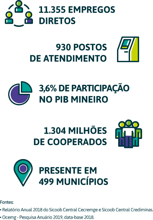 Sicoob em Minas