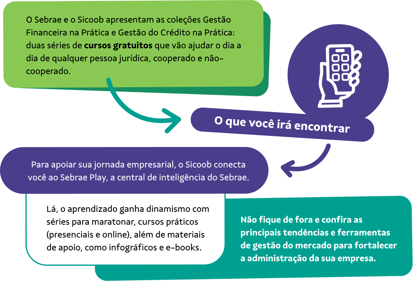 Ilustração com caixas de texto coloridas apresentando a coleção Gestão Financeira na Prática do Sebrae e Sicoob, com destaque para cursos gratuitos, setas indicativas e ícone de celular em círculo roxo.