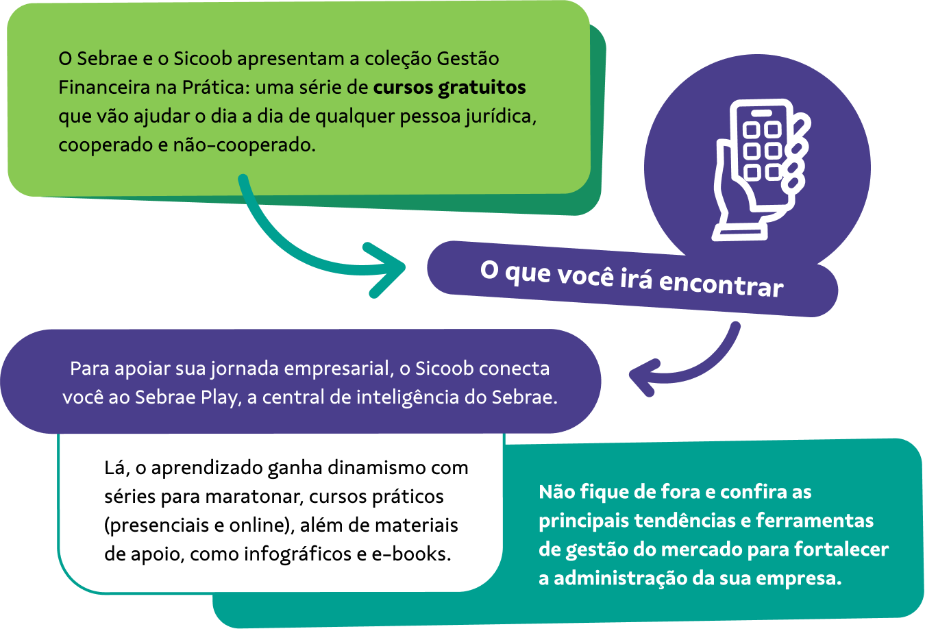 Ilustração com caixas de texto coloridas apresentando a coleção Gestão Financeira na Prática do Sebrae e Sicoob, com destaque para cursos gratuitos, setas indicativas e ícone de celular em círculo roxo.