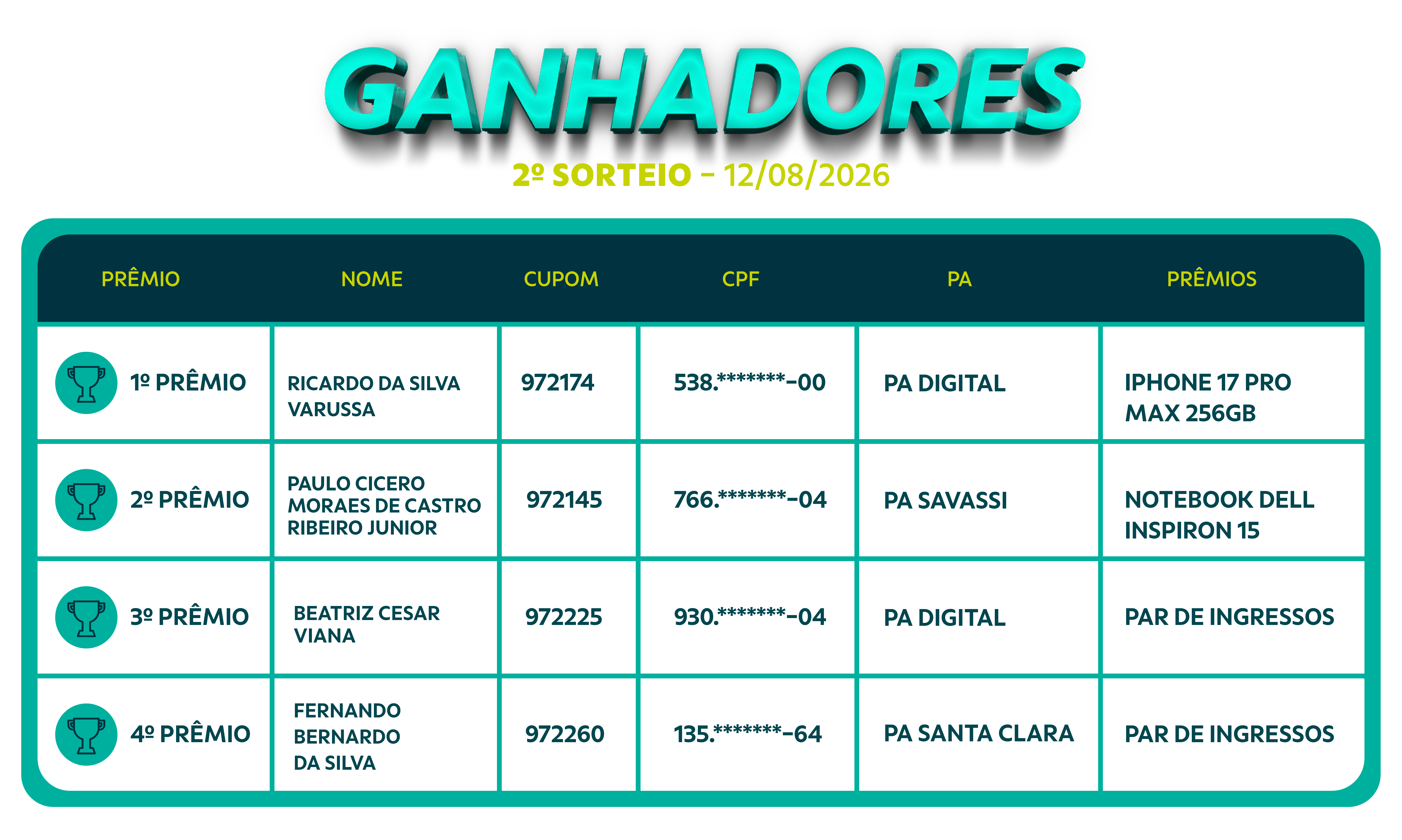 Ganhadores do segundo sorteio da promoção Rumo aos 30